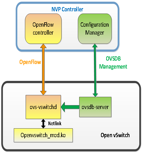 數據中心網絡虛擬化 主流平臺產品介紹 圖4 NVP與Open vSwitch交互圖.png.jpg