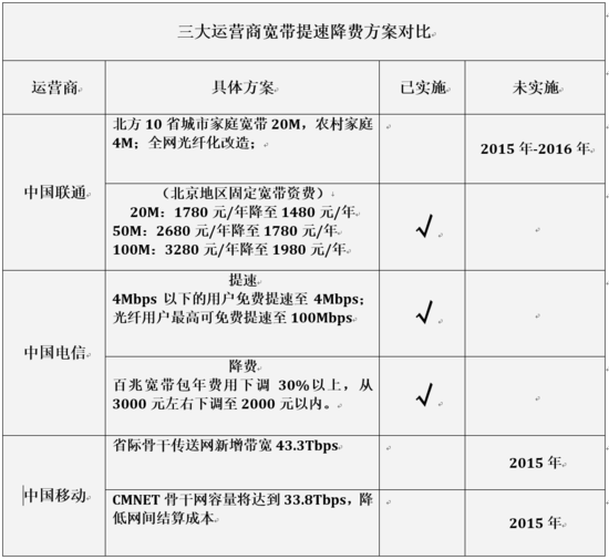 運營商的提速降費，為何讓網(wǎng)友不滿？