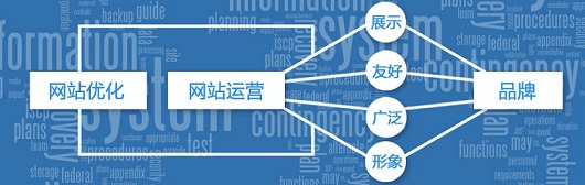 怎么提高網站服務器的響應速度