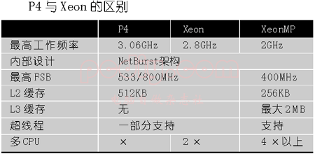 普通CPU與服務(wù)器CPU有何不同!